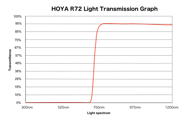     OUTLET Filtr Infrared Hoya R72 72mm